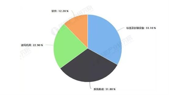 RFID產(chǎn)業(yè)鏈各環(huán)節產(chǎn)值占比統計情況