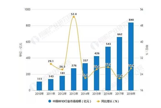 高頻RFID占據主導，超高頻需求上升