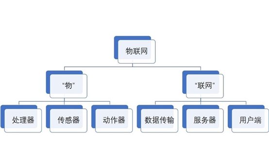 物聯(lián)網(wǎng)如何理解?物聯(lián)網(wǎng)的技術(shù)原理是什么?物聯(lián)網(wǎng)的總結(jié)簡(jiǎn)圖