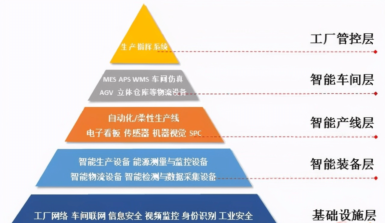 聚焦 | 制造業(yè)如何搭建智能工廠？